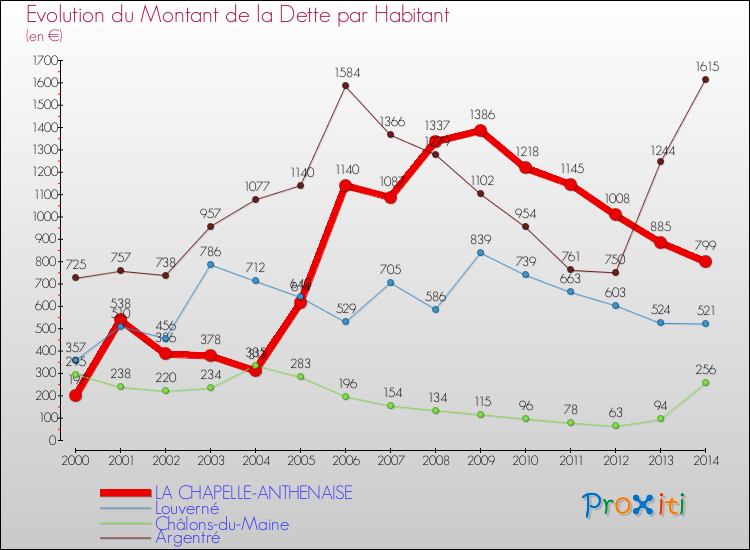 Evolution de la dette par habitant pour la commune de LA CHAPELLE-ANTHENAISE et les communes proches de 2000 à 2014 Comparaison de la dette par habitant pour LA CHAPELLE-ANTHENAISE et les communes voisines de 2000 à 2014