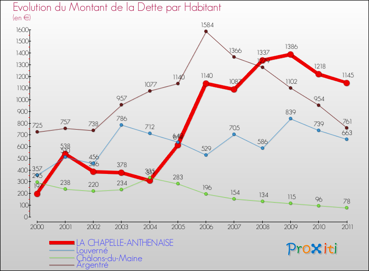 Evolution de la dette par habitant pour la commune de LA CHAPELLE-ANTHENAISE et les communes proches Comparaison de la dette par habitant pour LA CHAPELLE-ANTHENAISE et les communes voisines