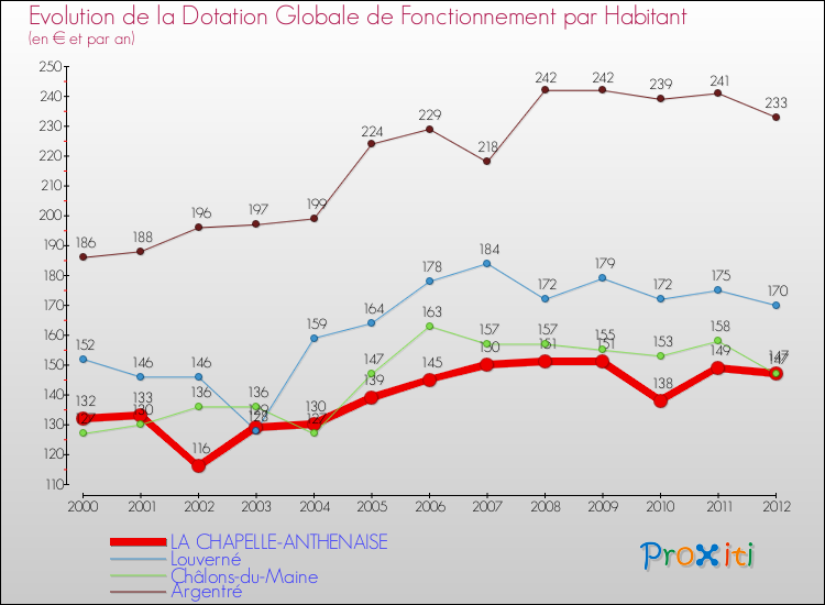 Evolution et montant de la dotation globale de fonctionnement par Habitant pour LA CHAPELLE-ANTHENAISE et les communes proches Comparaison des dotations globales de fonctionnement par habitant pour LA CHAPELLE-ANTHENAISE et les communes voisines