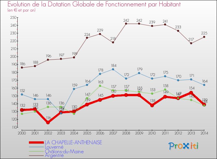 Evolution et montant de la dotation globale de fonctionnement par Habitant pour LA CHAPELLE-ANTHENAISE et les communes proches de 2000 à 2014. Comparaison des dotations globales de fonctionnement par habitant pour LA CHAPELLE-ANTHENAISE et les communes voisines de 2000 à 2014.