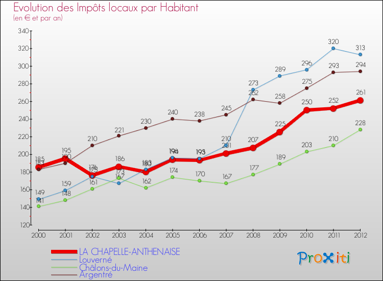 Evolution et montant des impôts locaux par Habitant pour LA CHAPELLE-ANTHENAISE et les communes proches Comparaison des impôts locaux par habitant pour LA CHAPELLE-ANTHENAISE et les communes voisines