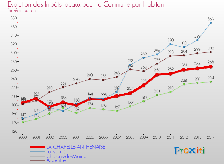 Comparaison des impôts locaux par habitant pour LA CHAPELLE-ANTHENAISE et les communes voisines de 2000 à 2014