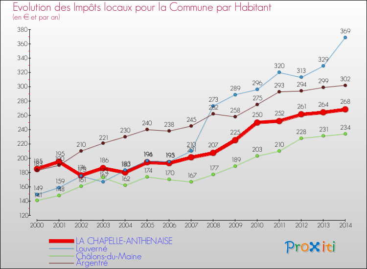 Evolution et montant des impôts locaux par Habitant pour LA CHAPELLE-ANTHENAISE et les communes proches de 2000 à 2014 Comparaison des impôts locaux par habitant pour LA CHAPELLE-ANTHENAISE et les communes voisines de 2000 à 2014