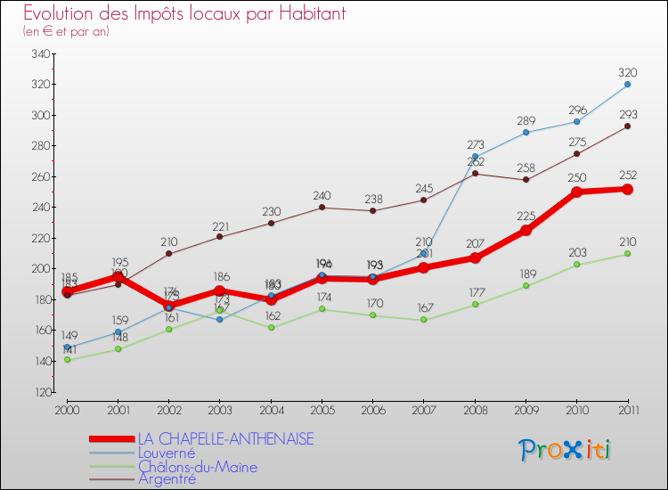 Evolution et montant des impôts locaux par Habitant pour LA CHAPELLE-ANTHENAISE et les communes proches Comparaison des impôts locaux par habitant pour LA CHAPELLE-ANTHENAISE et les communes voisines