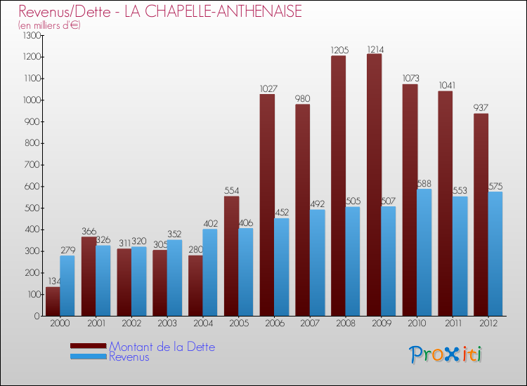Evolution comparée de la dette et des revenus pour la commune de LA CHAPELLE-ANTHENAISE de 2000 à 2012 Comparaison de la dette et des revenus pour LA CHAPELLE-ANTHENAISE de 2000 à 2012