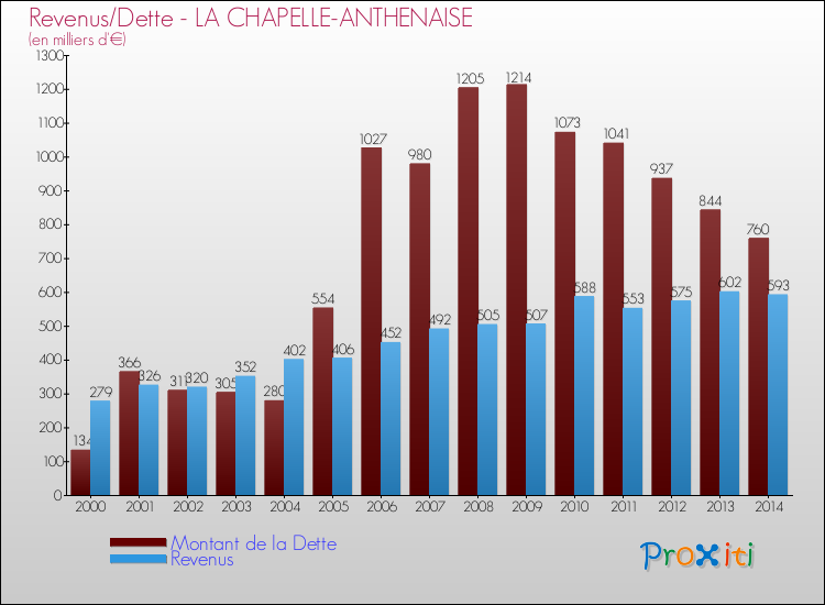 Evolution comparée de la dette et des revenus pour la commune de LA CHAPELLE-ANTHENAISE de 2000 à 2014 Comparaison de la dette et des revenus pour LA CHAPELLE-ANTHENAISE de 2000 à 2014