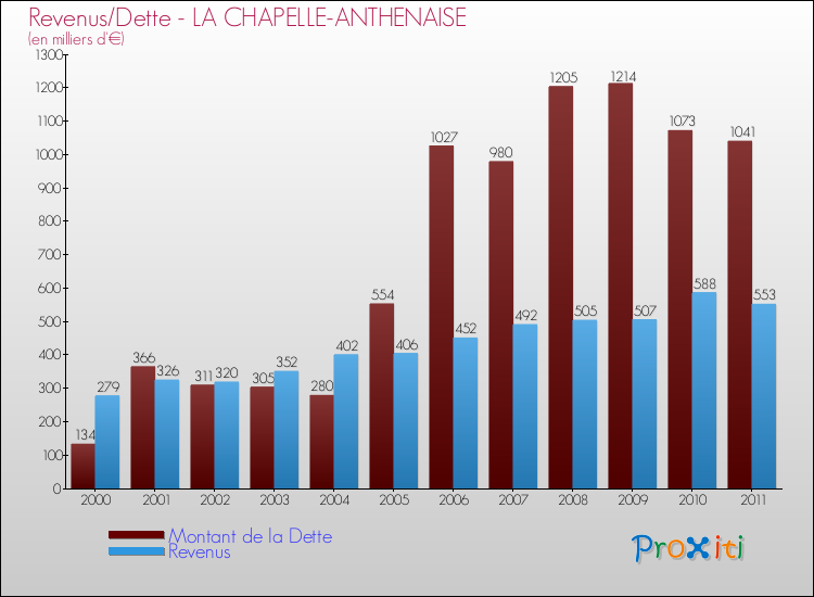 Evolution comparée de la dette et des revenus pour la commune de LA CHAPELLE-ANTHENAISE de 2000 à 2011 Comparaison de la dette et des revenus pour LA CHAPELLE-ANTHENAISE de 2000 à 2011