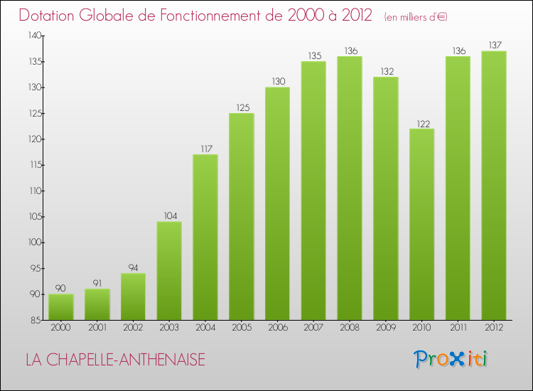 Evolution du montant de la Dotation Globale de Fonctionnement pour la commune de LA CHAPELLE-ANTHENAISE de 2000 à 2012 Evolution du montant de la Dotation Globale de Fonctionnement pour LA CHAPELLE-ANTHENAISE de 2000 à 2012