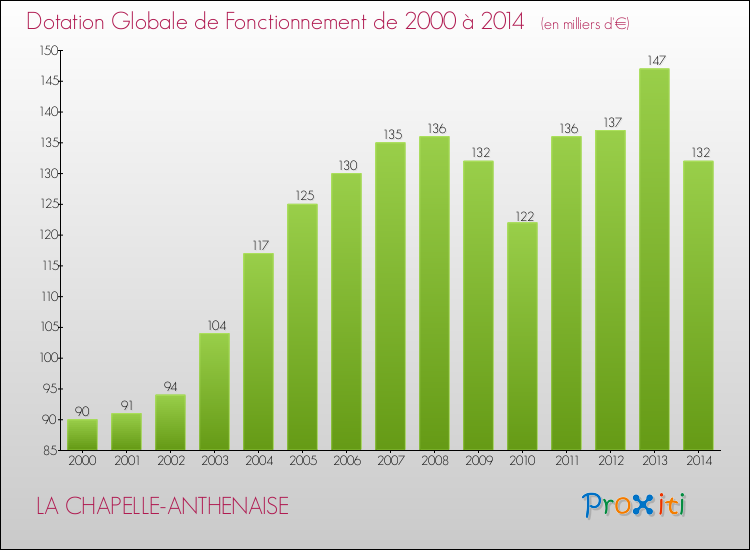 Evolution du montant de la Dotation Globale de Fonctionnement pour la commune de LA CHAPELLE-ANTHENAISE de 2000 à 2014 Evolution du montant de la Dotation Globale de Fonctionnement pour LA CHAPELLE-ANTHENAISE de 2000 à 2014