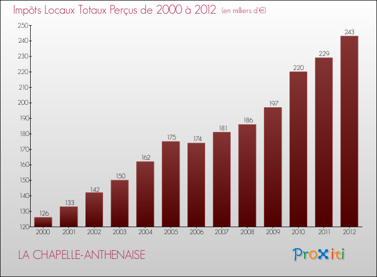 Evolution des Impôts Locaux pour la commune de LA CHAPELLE-ANTHENAISE de 2000 à 2012 Evolution des Impôts Locaux pour LA CHAPELLE-ANTHENAISE de 2000 à 2012