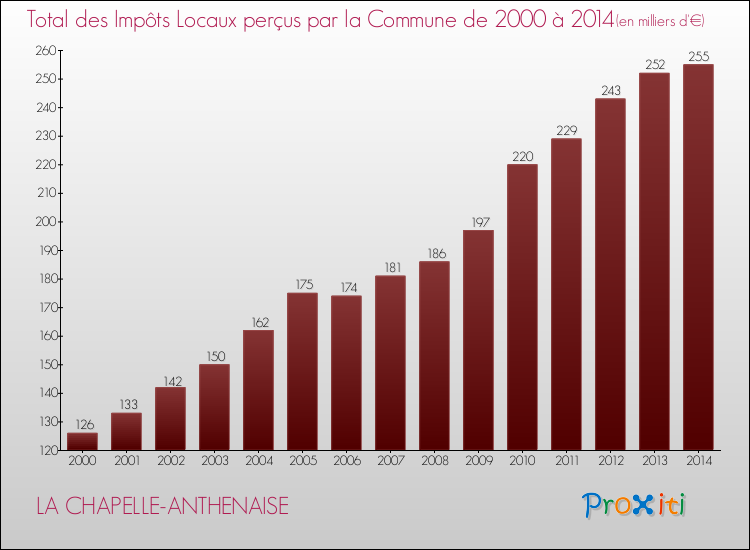 Evolution des Impôts Locaux pour LA CHAPELLE-ANTHENAISE de 2000 à 2014