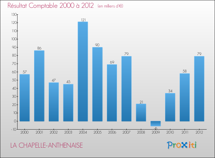 Evolution du résultat comptable pour la commune de LA CHAPELLE-ANTHENAISE de 2000 à 2012 Evolution du résultat comptable pour LA CHAPELLE-ANTHENAISE de 2000 à 2012
