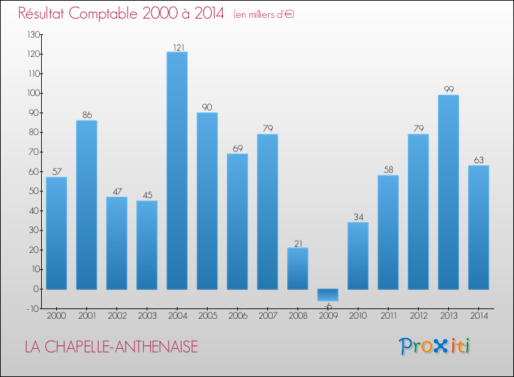 Evolution du résultat comptable pour la commune de LA CHAPELLE-ANTHENAISE de 2000 à 2014 Evolution du résultat comptable pour LA CHAPELLE-ANTHENAISE de 2000 à 2014