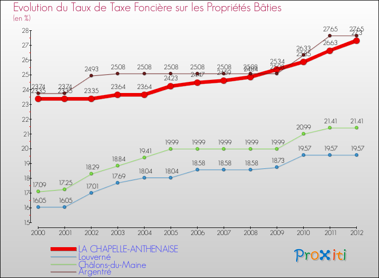 Evolution du taux de la taxe foncière sur le bati pour LA CHAPELLE-ANTHENAISE et les communes proches de 2000 à 2012 Comparaison des taux de taxe foncière sur le bati pour LA CHAPELLE-ANTHENAISE et les communes voisines de 2000 à 2012