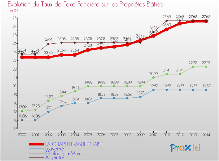 Evolution du taux de la taxe foncière sur le bati pour LA CHAPELLE-ANTHENAISE et les communes proches de 2000 à 2014 Comparaison des taux de taxe foncière sur le bati pour LA CHAPELLE-ANTHENAISE et les communes voisines de 2000 à 2014
