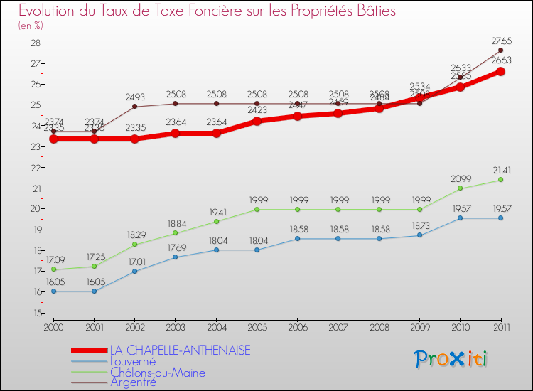 Evolution du taux de la taxe foncière sur le bati pour LA CHAPELLE-ANTHENAISE et les communes proches Comparaison des taux de taxe foncière sur le bati pour LA CHAPELLE-ANTHENAISE et les communes voisines