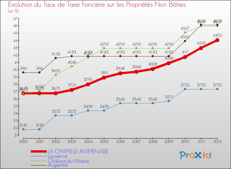 Evolution du taux de la taxe foncière sur les immeubles et terrains non batis pour LA CHAPELLE-ANTHENAISE et les communes proches de 2000 à 2012 Comparaison des taux de la taxe foncière sur les immeubles et terrains non batis pour LA CHAPELLE-ANTHENAISE et les communes voisines de 2000 à 2012