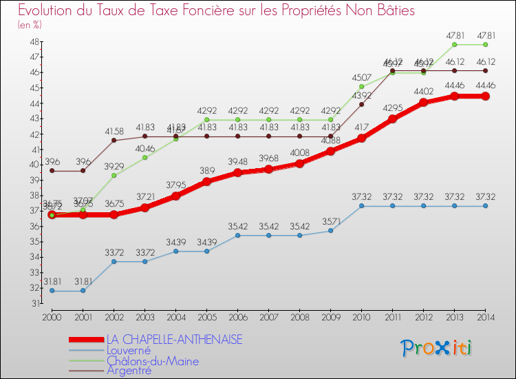 Evolution du taux de la taxe foncière sur les immeubles et terrains non batis pour LA CHAPELLE-ANTHENAISE et les communes proches de 2000 à 2014 Comparaison des taux de la taxe foncière sur les immeubles et terrains non batis pour LA CHAPELLE-ANTHENAISE et les communes voisines de 2000 à 2014