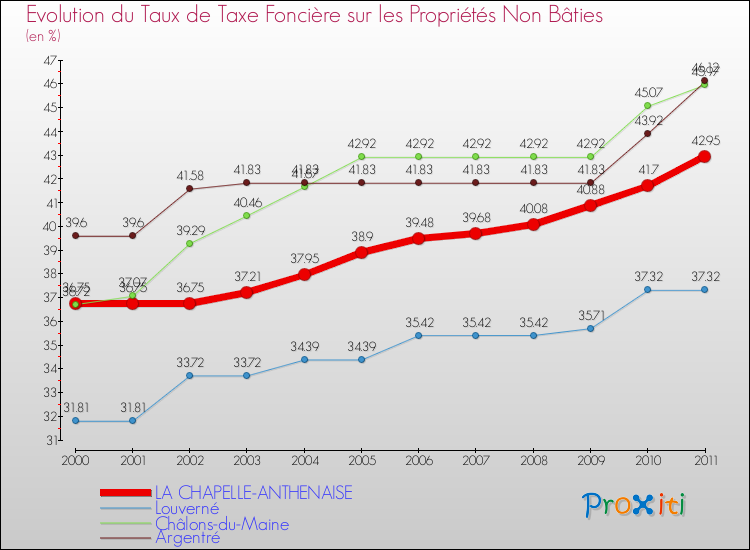 Evolution du taux de la taxe foncière sur les immeubles et terrains non batis pour LA CHAPELLE-ANTHENAISE et les communes proches Comparaison des taux de la taxe foncière sur les immeubles et terrains non batis pour LA CHAPELLE-ANTHENAISE et les communes voisines