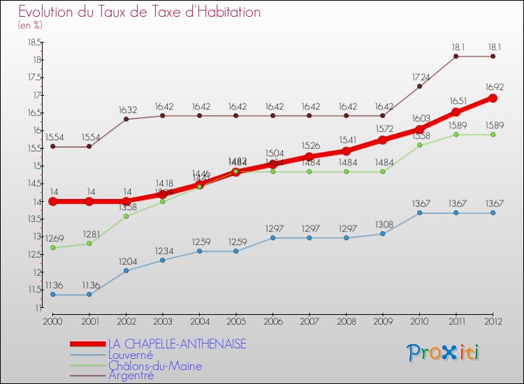 Evolution du taux de la taxe d'habitation pour LA CHAPELLE-ANTHENAISE et les communes proches Comparaison des taux de la taxe d'habitation pour LA CHAPELLE-ANTHENAISE et les communes voisines
