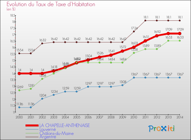 Evolution du taux de la taxe d'habitation pour LA CHAPELLE-ANTHENAISE et les communes proches de 2000 à 2014 Comparaison des taux de la taxe d'habitation pour LA CHAPELLE-ANTHENAISE et les communes voisines de 2000 à 2014
