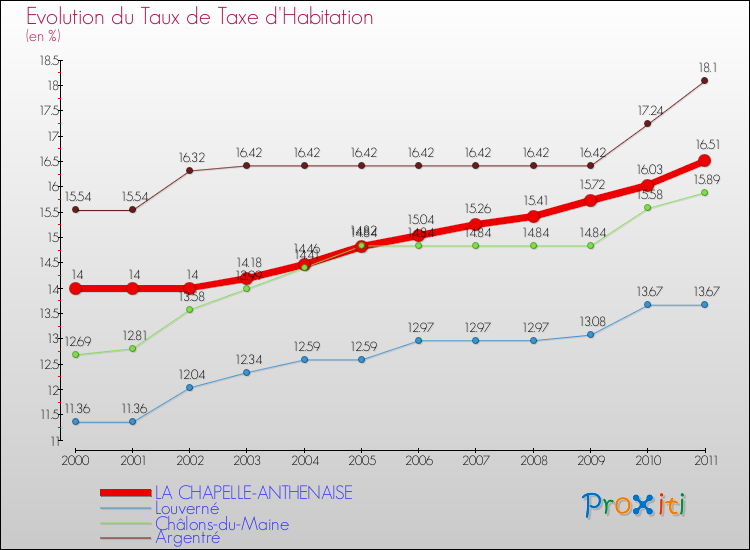 Evolution du taux de la taxe d'habitation pour LA CHAPELLE-ANTHENAISE et les communes proches Comparaison des taux de la taxe d'habitation pour LA CHAPELLE-ANTHENAISE et les communes voisines