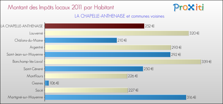 Montant des impôts locaux par Habitant pour LA CHAPELLE-ANTHENAISE et les communes proches Comparaison des impôts locaux par habitant pour LA CHAPELLE-ANTHENAISE et les communes voisines