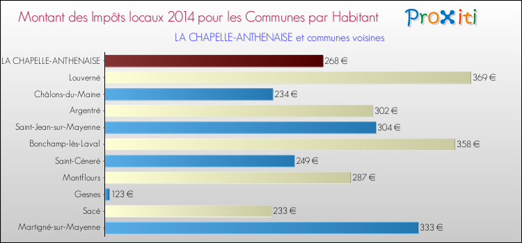 Montant des impôts locaux par Habitant pour LA CHAPELLE-ANTHENAISE et les communes proches en 2014 Comparaison des impôts locaux par habitant pour LA CHAPELLE-ANTHENAISE et les communes voisines en 2014