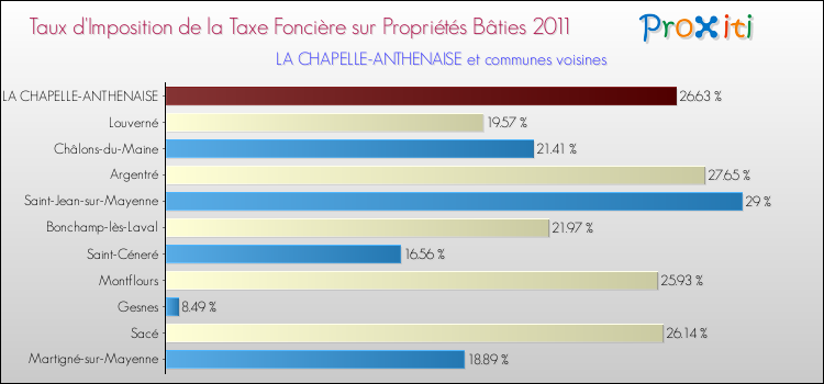 Taux d'imposition de la taxe foncière sur le bati 2011 pour LA CHAPELLE-ANTHENAISE et les communes proches Comparaison des taux d'imposition de la taxe foncière sur le bati 2011 pour LA CHAPELLE-ANTHENAISE et les communes voisines