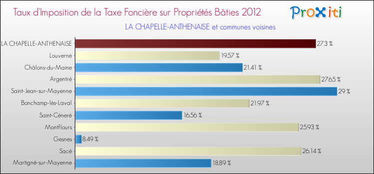 Taux d'imposition de la taxe foncière sur le bati 2012 pour LA CHAPELLE-ANTHENAISE et les communes proches Comparaison des taux d'imposition de la taxe foncière sur le bati 2012 pour LA CHAPELLE-ANTHENAISE et les communes voisines