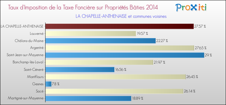 Taux d'imposition de la taxe foncière sur le bati 2014 pour LA CHAPELLE-ANTHENAISE et les communes proches Comparaison des taux d'imposition de la taxe foncière sur le bati 2014 pour LA CHAPELLE-ANTHENAISE et les communes voisines