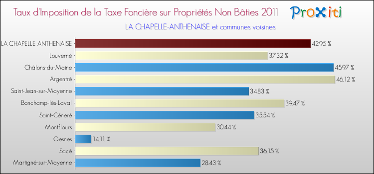 Taux d'imposition de la taxe foncière sur les immeubles et terrains non batis 2011 pour LA CHAPELLE-ANTHENAISE et les communes proches Comparaison des taux d'imposition de la taxe foncière sur les immeubles et terrains non batis 2011 pour LA CHAPELLE-ANTHENAISE et les communes voisines