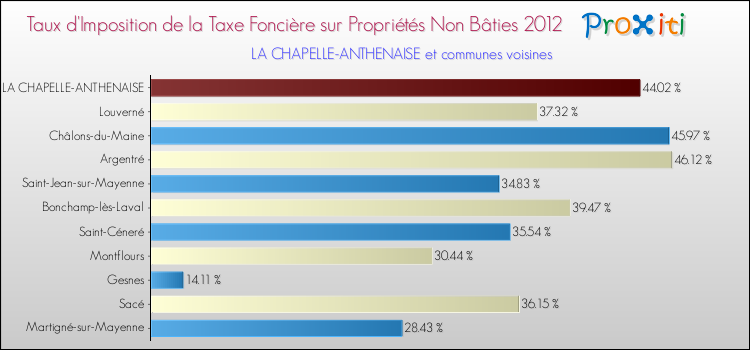 Taux d'imposition de la taxe foncière sur les immeubles et terrains non batis 2012 pour LA CHAPELLE-ANTHENAISE et les communes proches Comparaison des taux d'imposition de la taxe foncière sur les immeubles et terrains non batis 2012 pour LA CHAPELLE-ANTHENAISE et les communes voisines