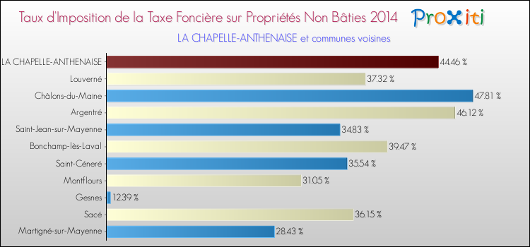 Taux d'imposition de la taxe foncière sur les immeubles et terrains non batis 2014 pour LA CHAPELLE-ANTHENAISE et les communes proches Comparaison des taux d'imposition de la taxe foncière sur les immeubles et terrains non batis 2014 pour LA CHAPELLE-ANTHENAISE et les communes voisines