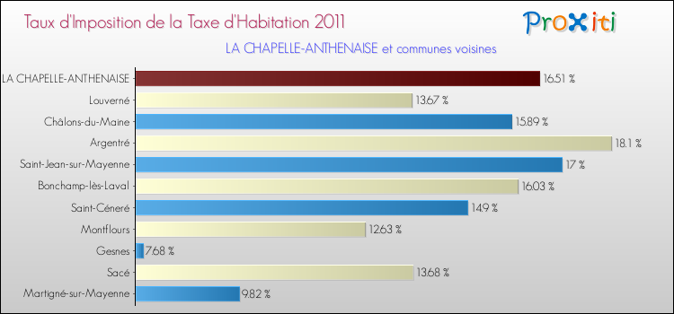 Taux d'imposition de la taxe d'habitation 2011 pour LA CHAPELLE-ANTHENAISE et les communes proches Comparaison des taux d'imposition de la taxe d'habitation 2011 pour LA CHAPELLE-ANTHENAISE et les communes voisines