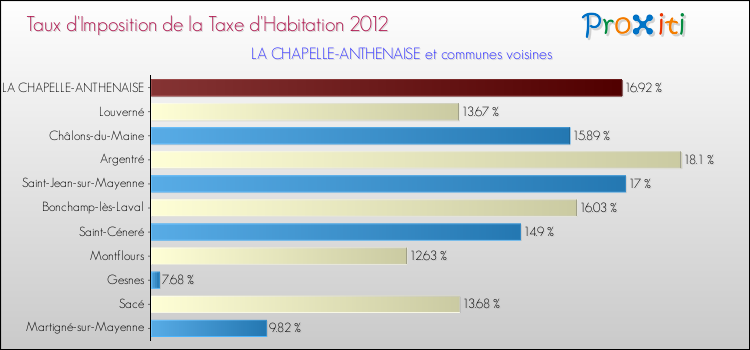 Taux d'imposition de la taxe d'habitation 2012 pour LA CHAPELLE-ANTHENAISE et les communes proches Comparaison des taux d'imposition de la taxe d'habitation 2012 pour LA CHAPELLE-ANTHENAISE et les communes voisines