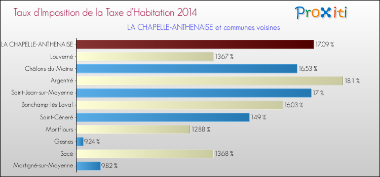 Taux d'imposition de la taxe d'habitation 2014 pour LA CHAPELLE-ANTHENAISE et les communes proches Comparaison des taux d'imposition de la taxe d'habitation 2014 pour LA CHAPELLE-ANTHENAISE et les communes voisines