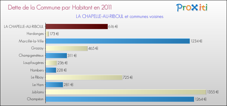 Dette par habitant de la commune en 2011 pour LA CHAPELLE-AU-RIBOUL et les communes proches Comparaison de la dette par habitant de la commune en 2011 pour LA CHAPELLE-AU-RIBOUL et les communes voisines