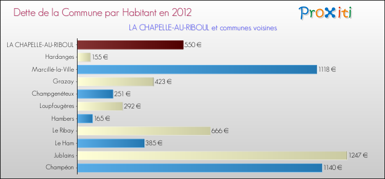 Dette par habitant de la commune en 2012 pour LA CHAPELLE-AU-RIBOUL et les communes proches Comparaison de la dette par habitant de la commune en 2012 pour LA CHAPELLE-AU-RIBOUL et les communes voisines