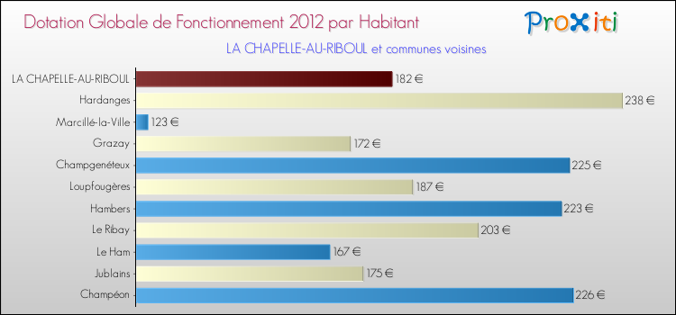 Montant des dotations globales de fonctionnement DGF par Habitant pour LA CHAPELLE-AU-RIBOUL et les communes proches Comparaison des des dotations globales de fonctionnement DGF par habitant pour LA CHAPELLE-AU-RIBOUL et les communes voisines