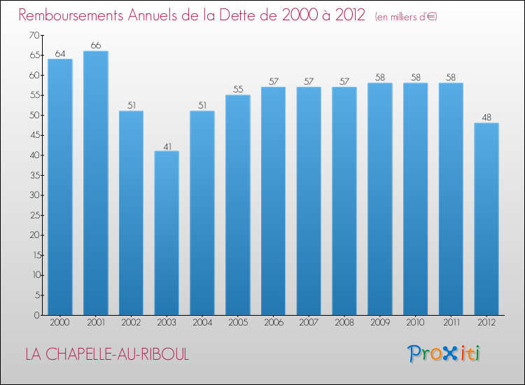 Evolution de l'annuité de la dette pour la commune de LA CHAPELLE-AU-RIBOUL de 2000 à 2012 Annuités de la dette pour LA CHAPELLE-AU-RIBOUL de 2000 à 2012