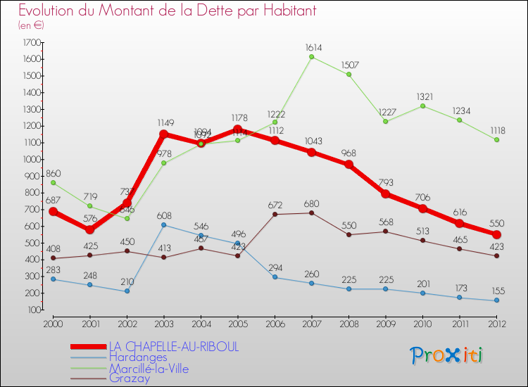 Evolution de la dette par habitant pour la commune de LA CHAPELLE-AU-RIBOUL et les communes proches de 2000 à 2012 Comparaison de la dette par habitant pour LA CHAPELLE-AU-RIBOUL et les communes voisines de 2000 à 2012