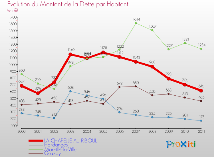 Evolution de la dette par habitant pour la commune de LA CHAPELLE-AU-RIBOUL et les communes proches Comparaison de la dette par habitant pour LA CHAPELLE-AU-RIBOUL et les communes voisines