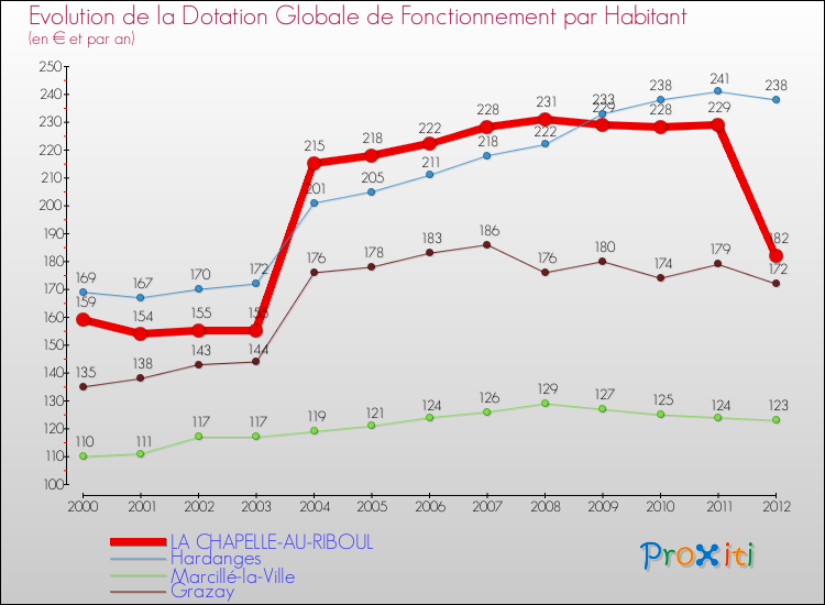 Evolution et montant de la dotation globale de fonctionnement par Habitant pour LA CHAPELLE-AU-RIBOUL et les communes proches Comparaison des dotations globales de fonctionnement par habitant pour LA CHAPELLE-AU-RIBOUL et les communes voisines