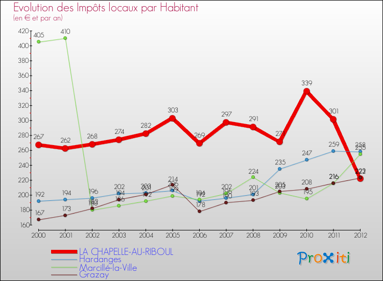 Evolution et montant des impôts locaux par Habitant pour LA CHAPELLE-AU-RIBOUL et les communes proches Comparaison des impôts locaux par habitant pour LA CHAPELLE-AU-RIBOUL et les communes voisines