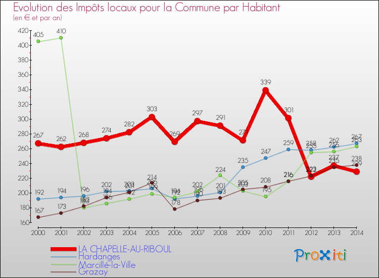 Evolution et montant des impôts locaux par Habitant pour LA CHAPELLE-AU-RIBOUL et les communes proches de 2000 à 2014 Comparaison des impôts locaux par habitant pour LA CHAPELLE-AU-RIBOUL et les communes voisines de 2000 à 2014