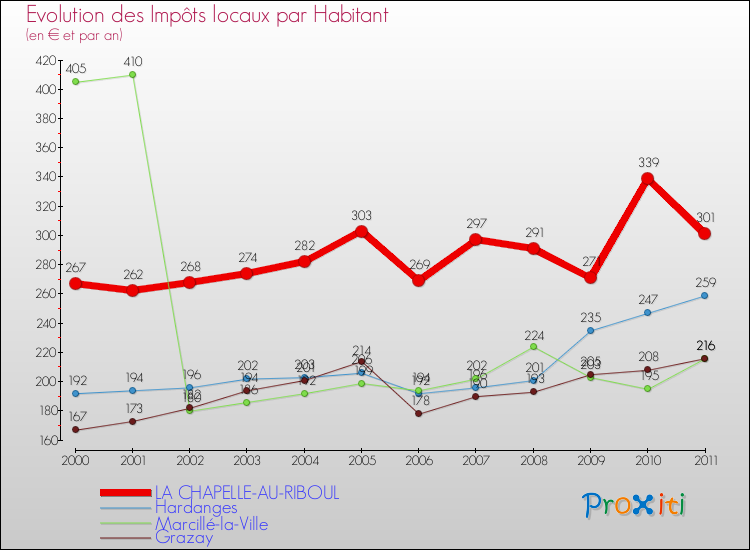 Evolution et montant des impôts locaux par Habitant pour LA CHAPELLE-AU-RIBOUL et les communes proches Comparaison des impôts locaux par habitant pour LA CHAPELLE-AU-RIBOUL et les communes voisines