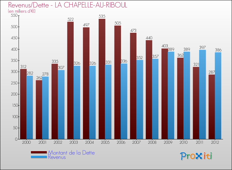 Evolution comparée de la dette et des revenus pour la commune de LA CHAPELLE-AU-RIBOUL de 2000 à 2012 Comparaison de la dette et des revenus pour LA CHAPELLE-AU-RIBOUL de 2000 à 2012