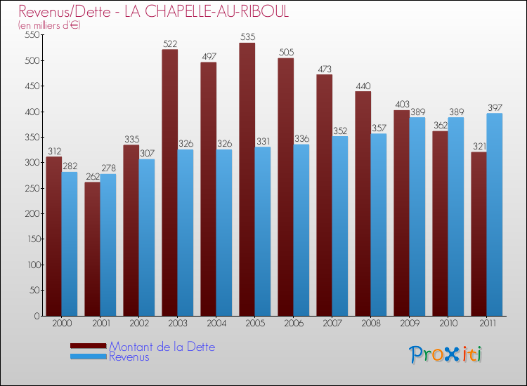 Evolution comparée de la dette et des revenus pour la commune de LA CHAPELLE-AU-RIBOUL de 2000 à 2011 Comparaison de la dette et des revenus pour LA CHAPELLE-AU-RIBOUL de 2000 à 2011