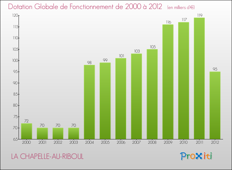 Evolution du montant de la Dotation Globale de Fonctionnement pour la commune de LA CHAPELLE-AU-RIBOUL de 2000 à 2012 Evolution du montant de la Dotation Globale de Fonctionnement pour LA CHAPELLE-AU-RIBOUL de 2000 à 2012
